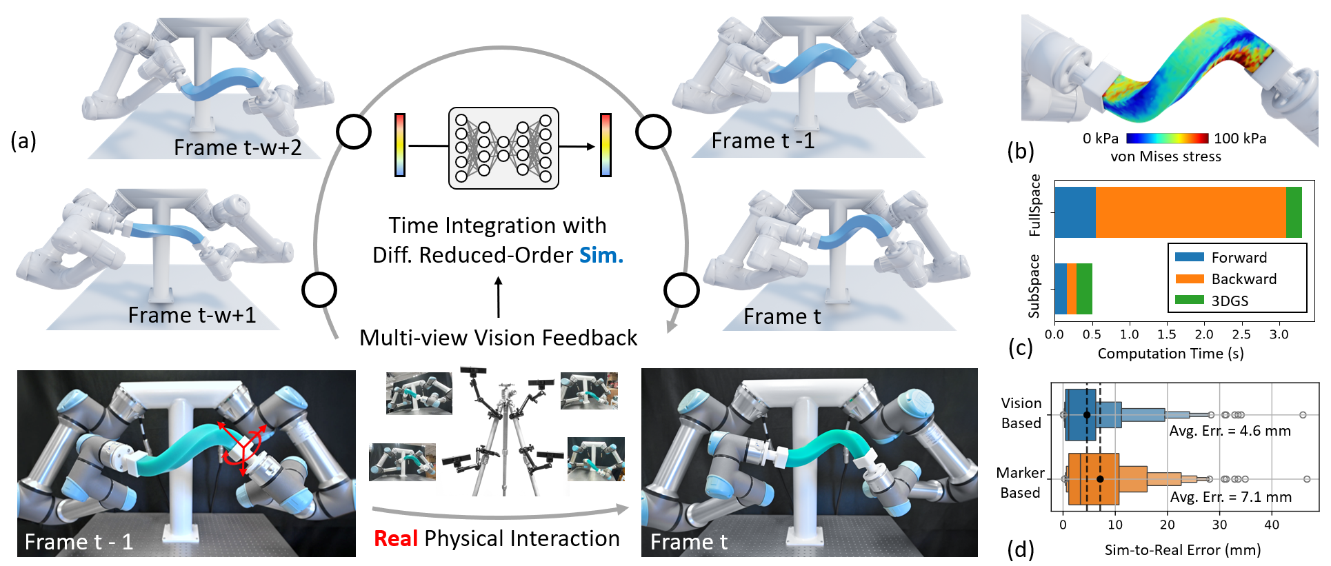 RealSimLoop: multi-view vision feedback drives sliding-window differentiable reduced-order simulation, enabling stress reconstruction, faster computation, and comparison with marker-based feedback.